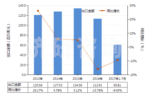 2013-2017年7月中國其他印刷油墨(不論是否固體或濃縮)(HS32151900)出口總額及增速統(tǒng)計